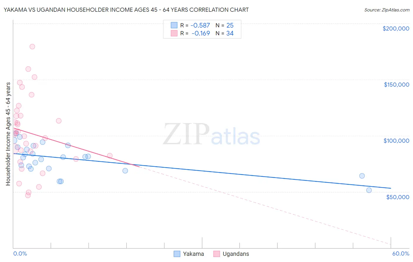 Yakama vs Ugandan Householder Income Ages 45 - 64 years