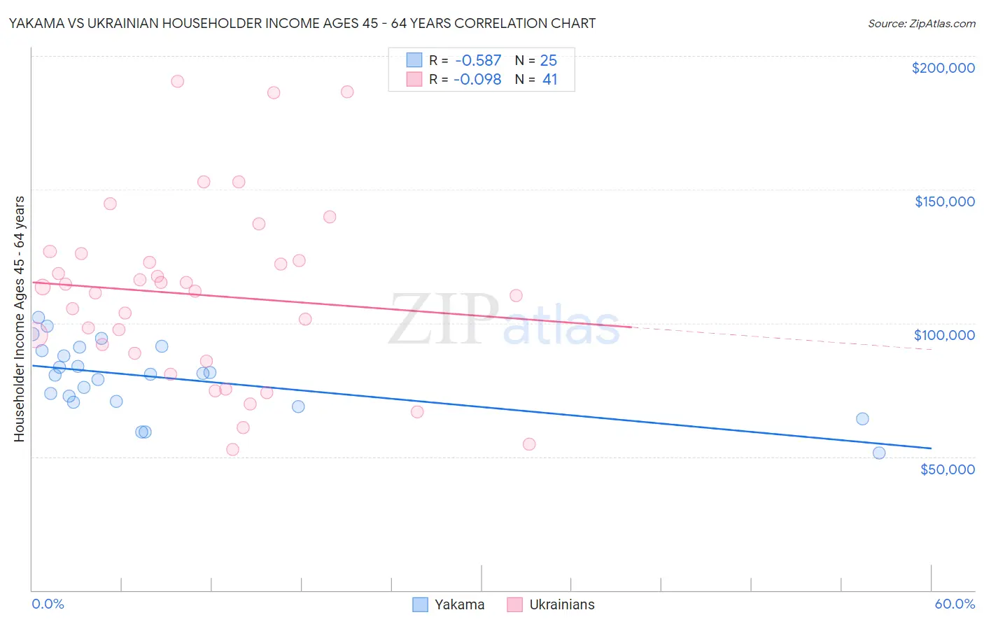 Yakama vs Ukrainian Householder Income Ages 45 - 64 years