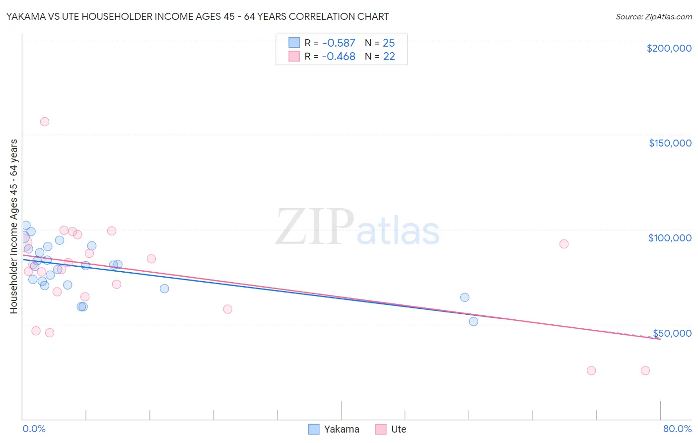 Yakama vs Ute Householder Income Ages 45 - 64 years