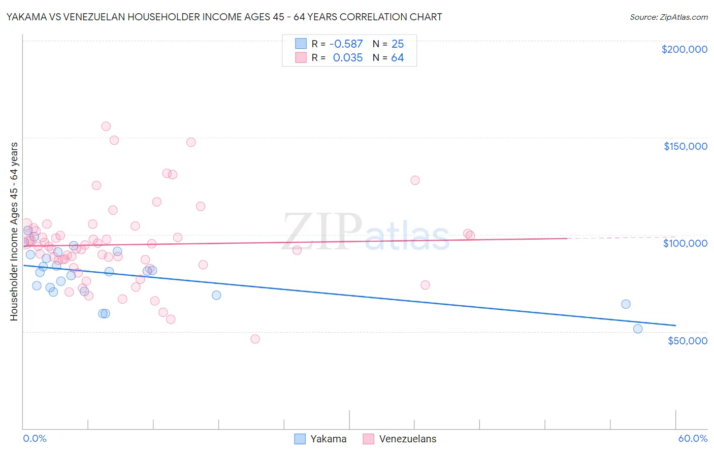 Yakama vs Venezuelan Householder Income Ages 45 - 64 years