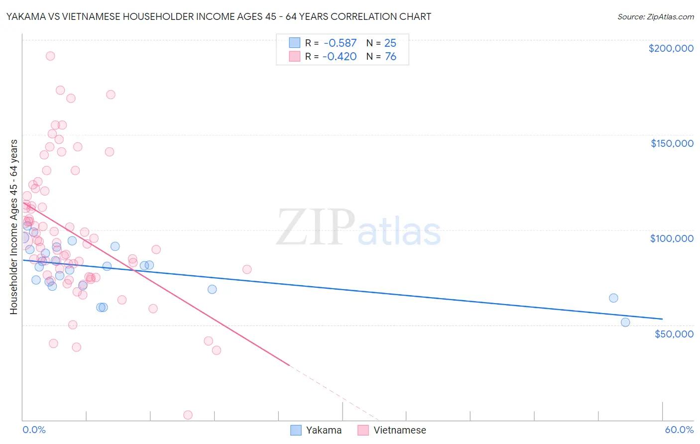Yakama vs Vietnamese Householder Income Ages 45 - 64 years