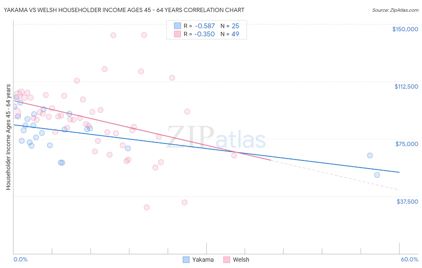 Yakama vs Welsh Householder Income Ages 45 - 64 years