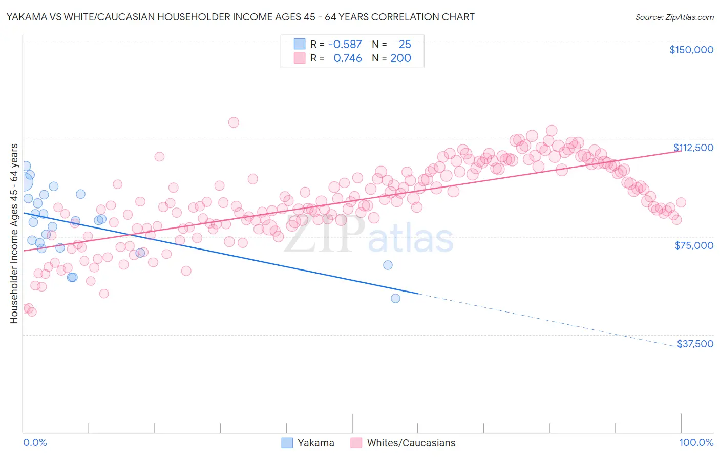 Yakama vs White/Caucasian Householder Income Ages 45 - 64 years