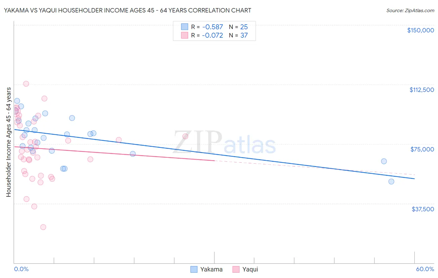 Yakama vs Yaqui Householder Income Ages 45 - 64 years