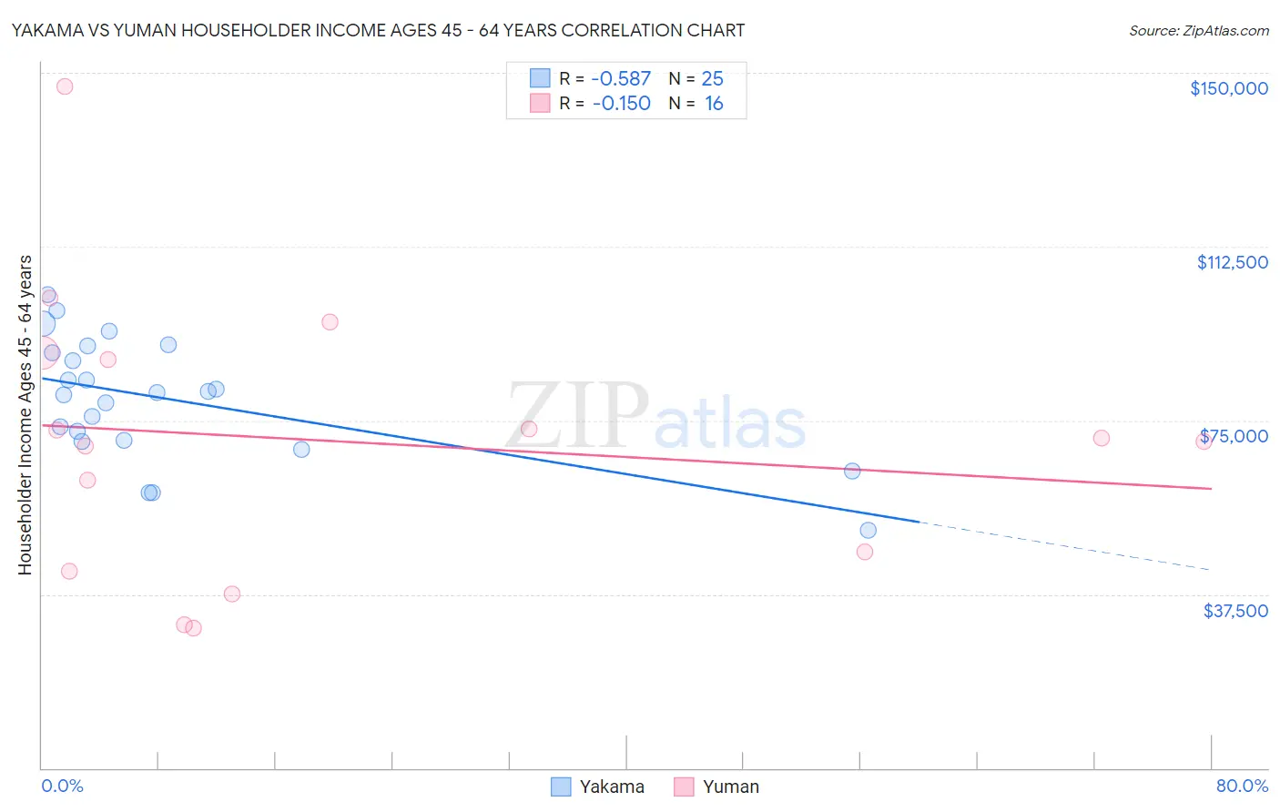 Yakama vs Yuman Householder Income Ages 45 - 64 years