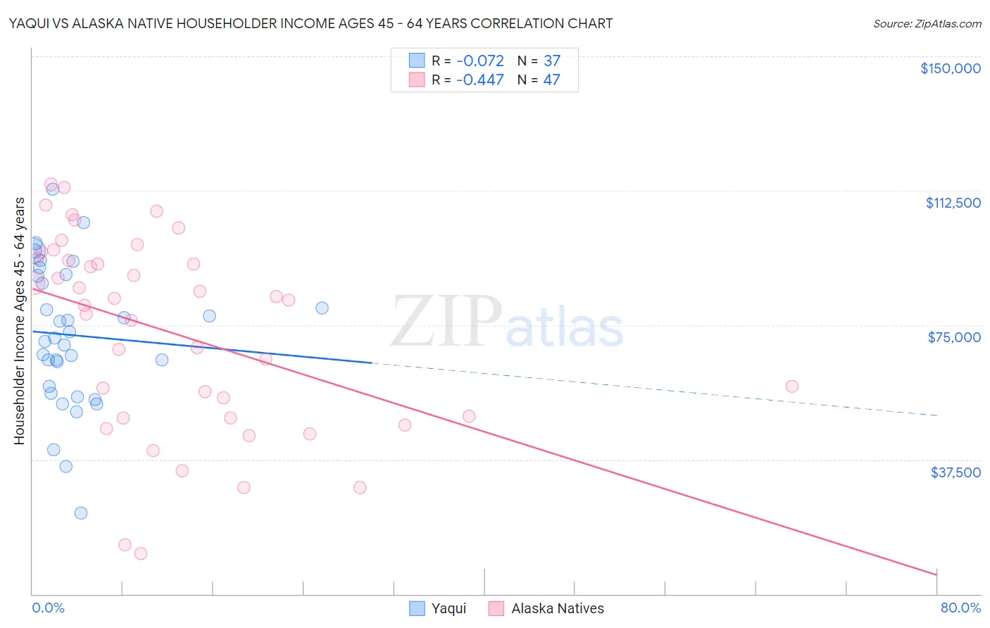 Yaqui vs Alaska Native Householder Income Ages 45 - 64 years