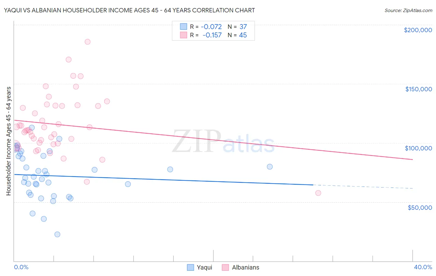 Yaqui vs Albanian Householder Income Ages 45 - 64 years