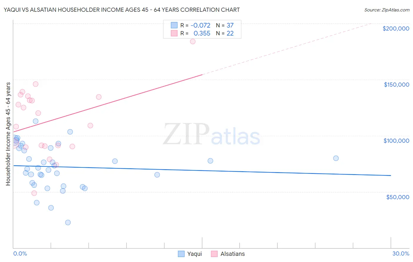 Yaqui vs Alsatian Householder Income Ages 45 - 64 years