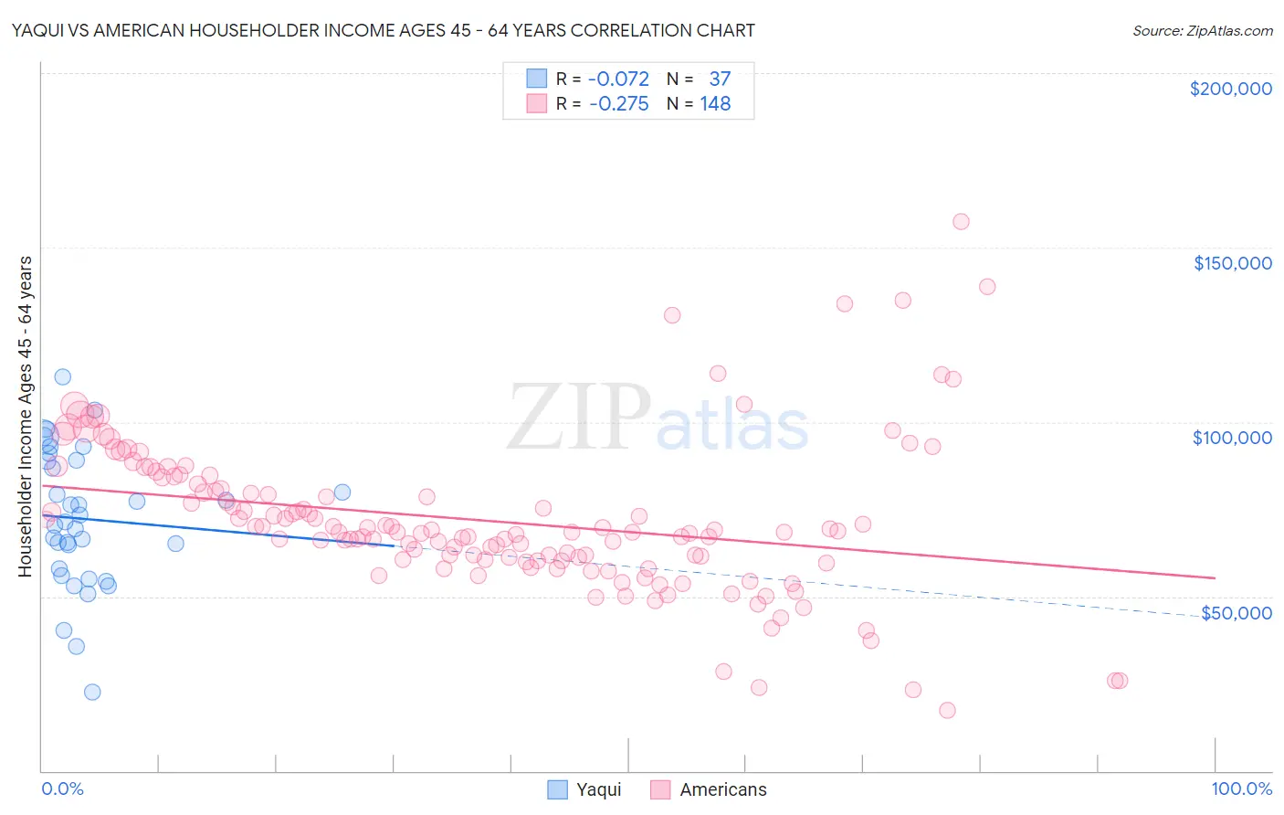 Yaqui vs American Householder Income Ages 45 - 64 years