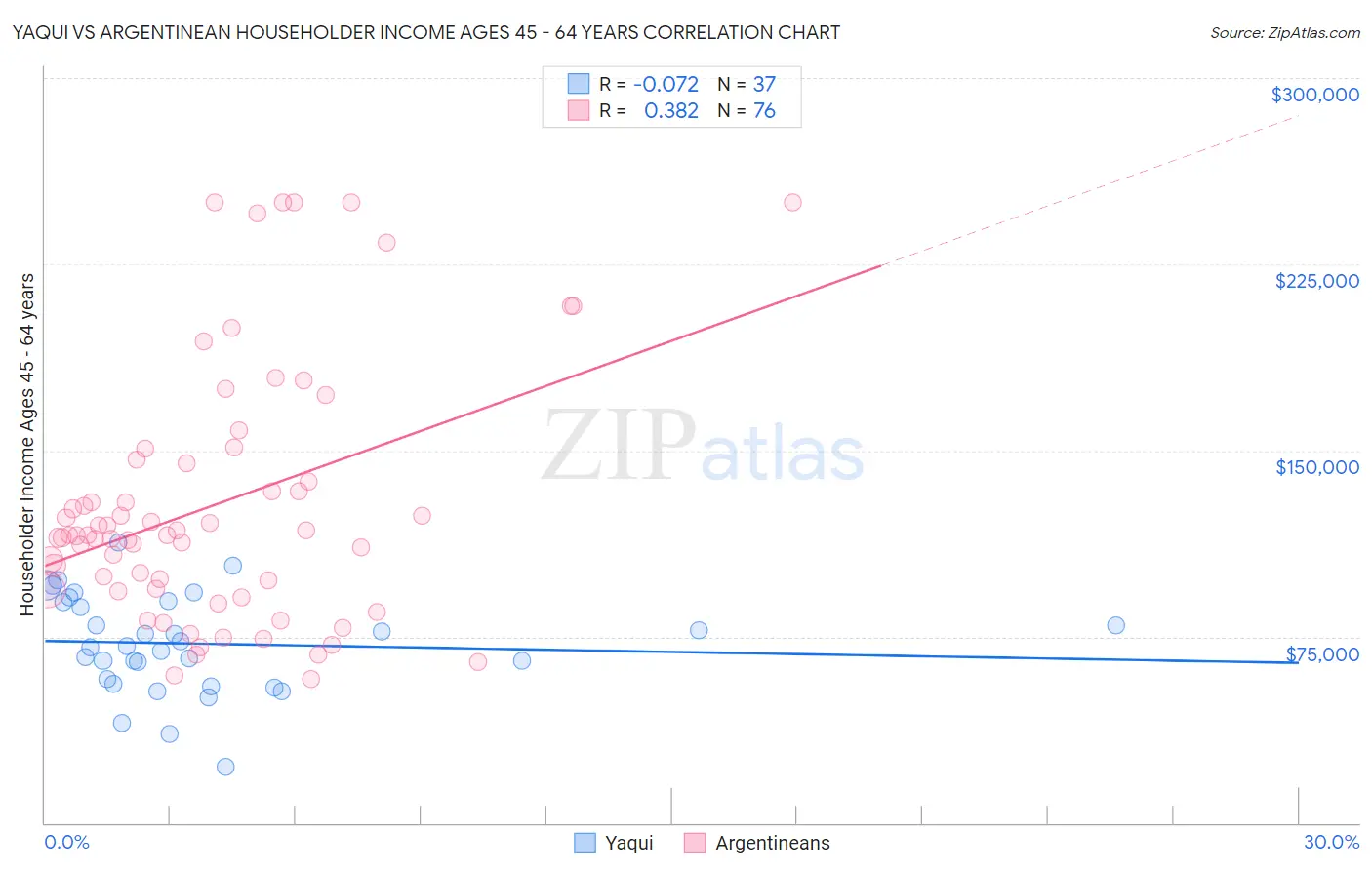Yaqui vs Argentinean Householder Income Ages 45 - 64 years