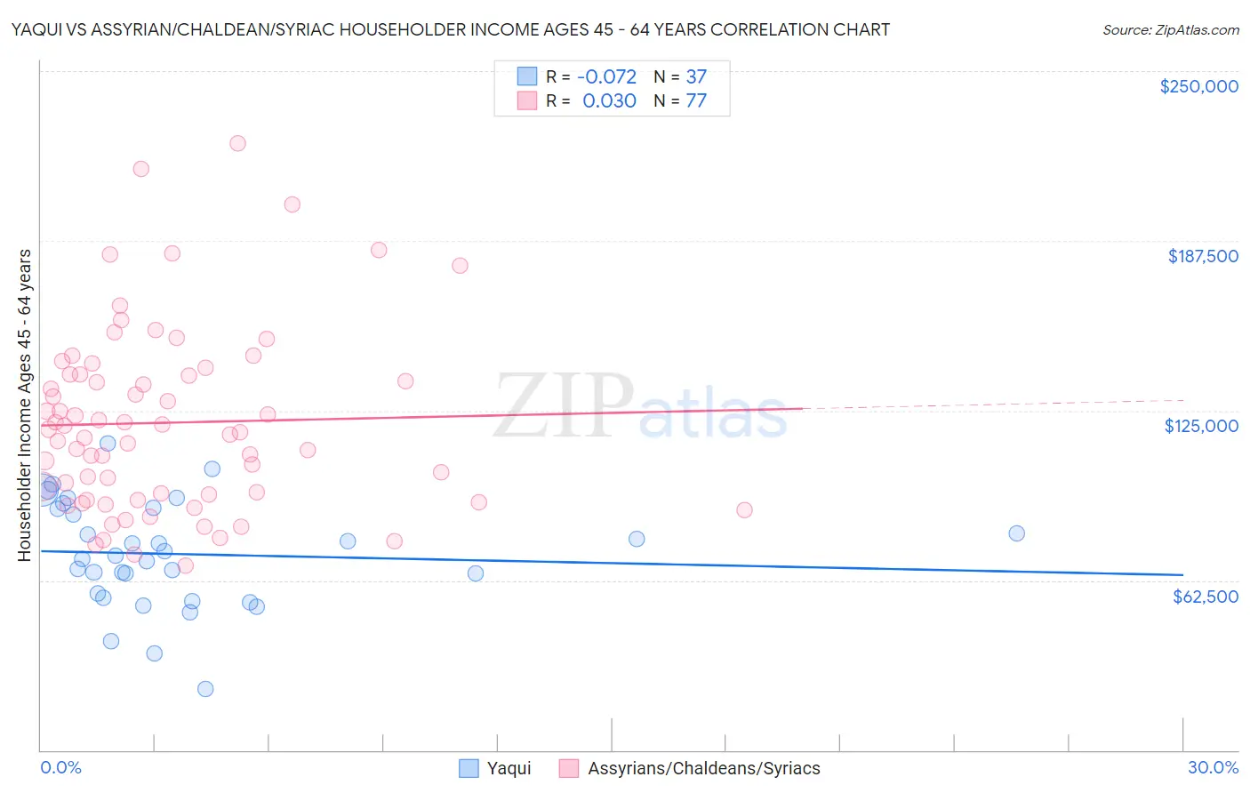 Yaqui vs Assyrian/Chaldean/Syriac Householder Income Ages 45 - 64 years