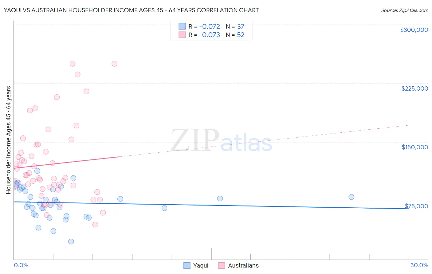 Yaqui vs Australian Householder Income Ages 45 - 64 years