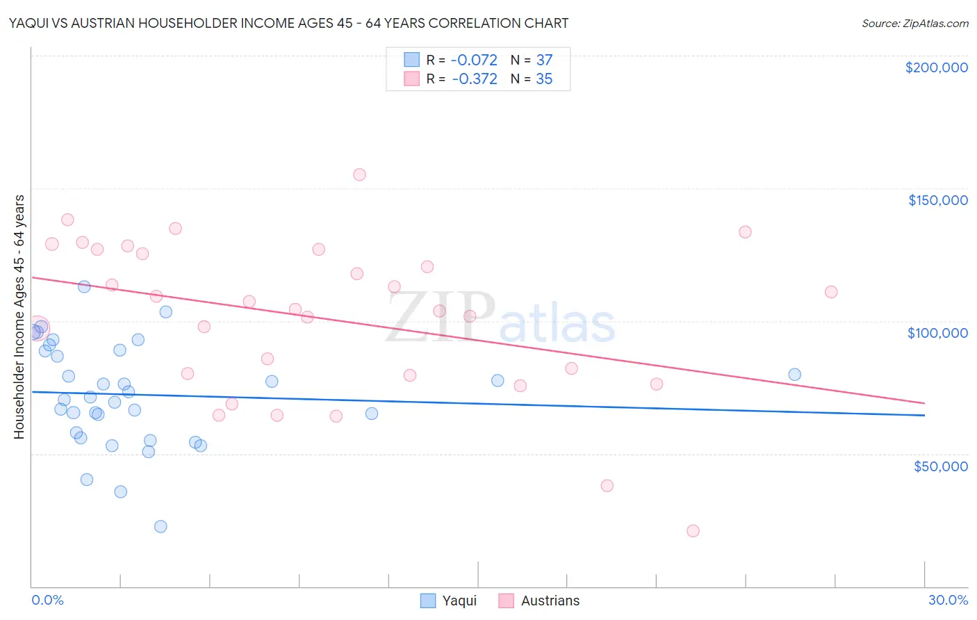 Yaqui vs Austrian Householder Income Ages 45 - 64 years