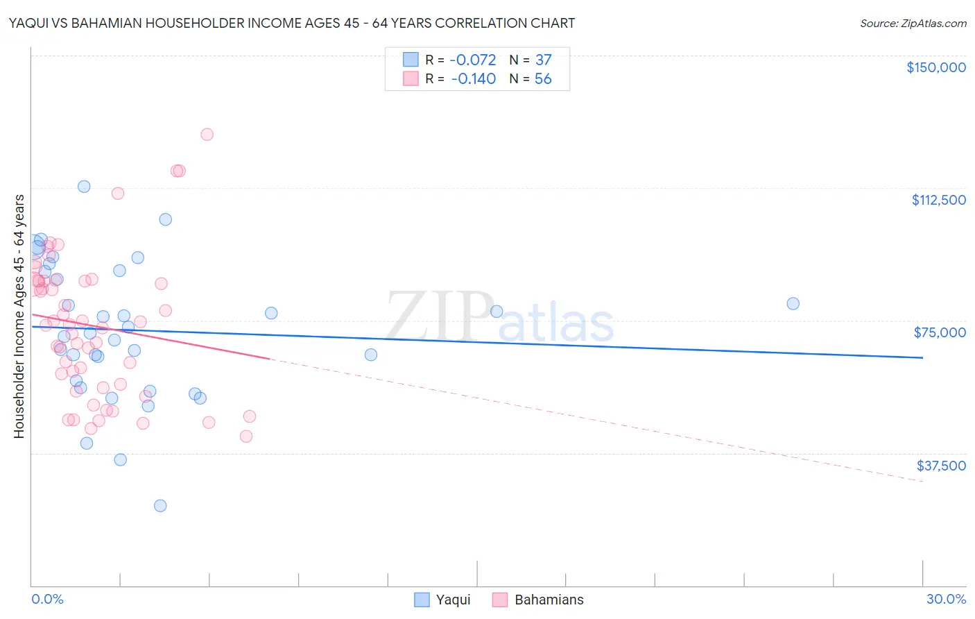 Yaqui vs Bahamian Householder Income Ages 45 - 64 years