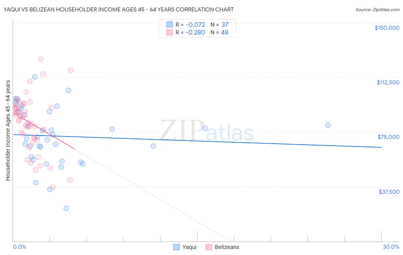 Yaqui vs Belizean Householder Income Ages 45 - 64 years