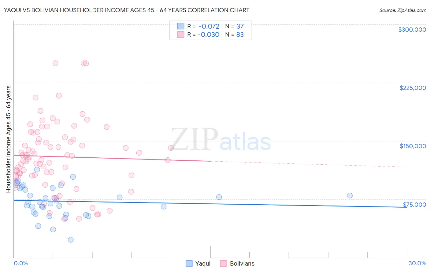 Yaqui vs Bolivian Householder Income Ages 45 - 64 years