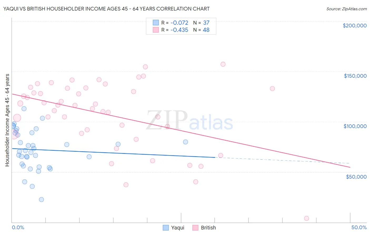 Yaqui vs British Householder Income Ages 45 - 64 years