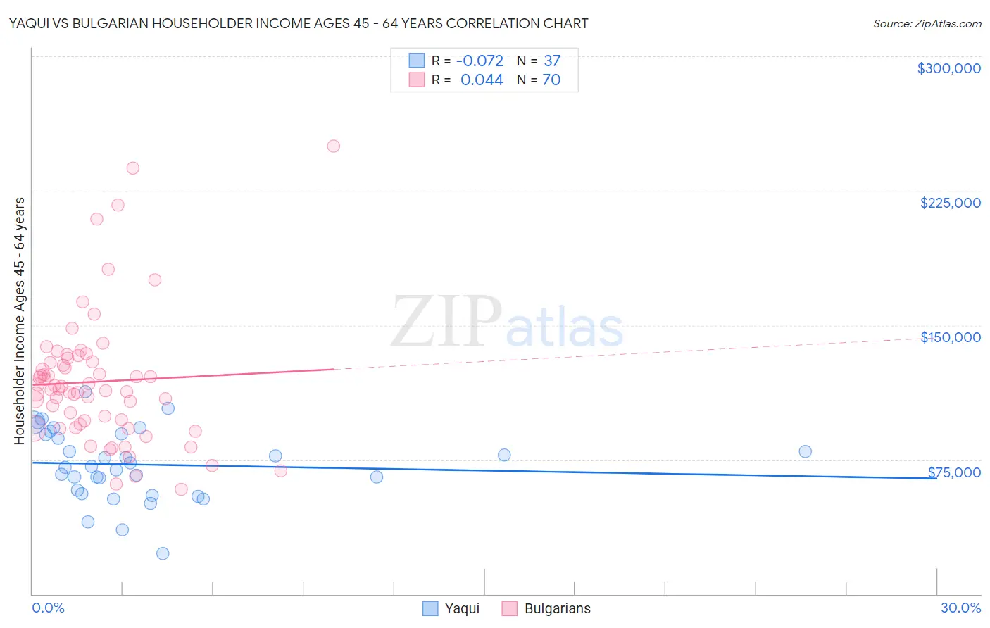 Yaqui vs Bulgarian Householder Income Ages 45 - 64 years