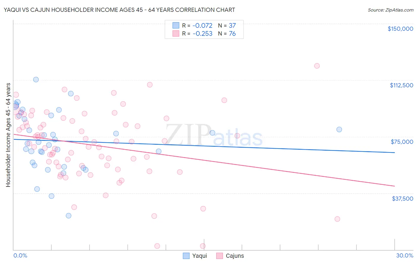 Yaqui vs Cajun Householder Income Ages 45 - 64 years