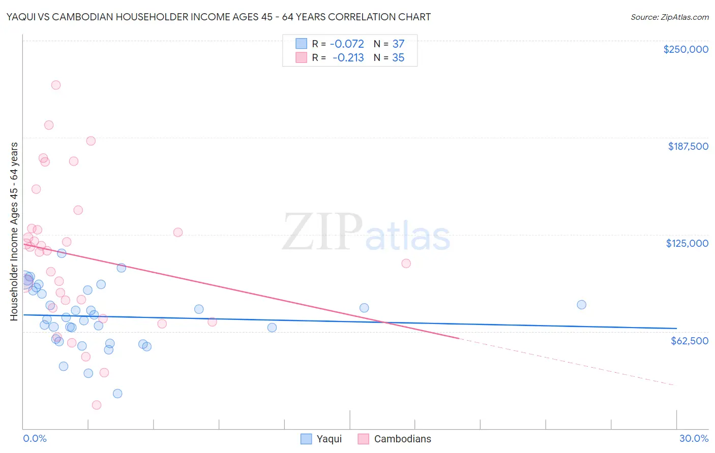 Yaqui vs Cambodian Householder Income Ages 45 - 64 years