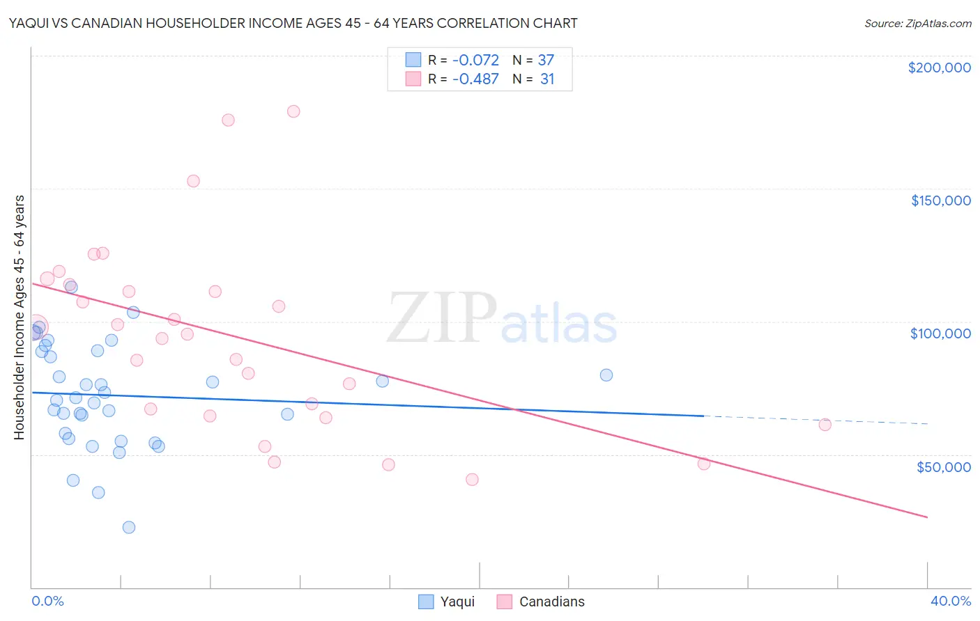 Yaqui vs Canadian Householder Income Ages 45 - 64 years