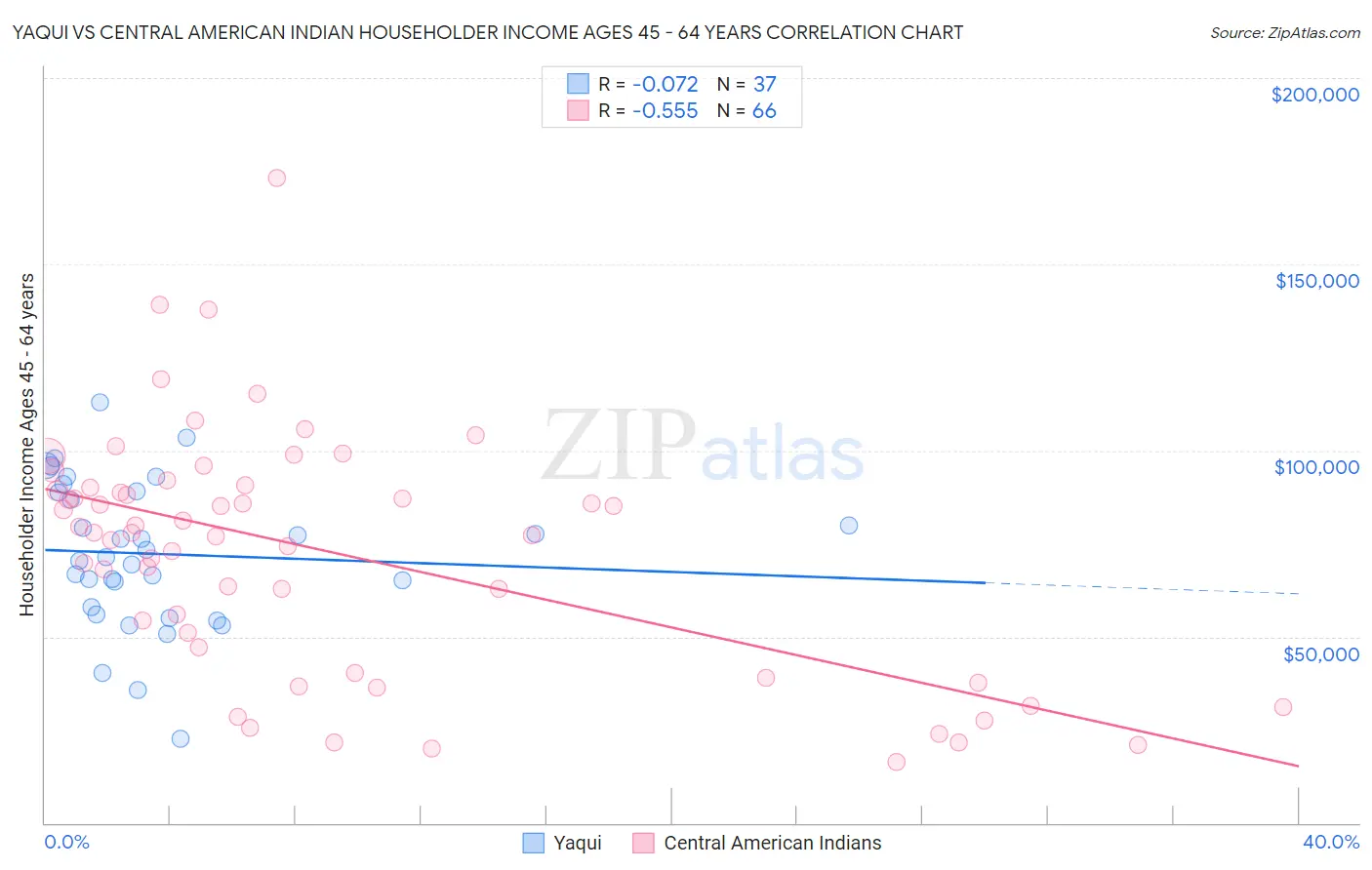 Yaqui vs Central American Indian Householder Income Ages 45 - 64 years