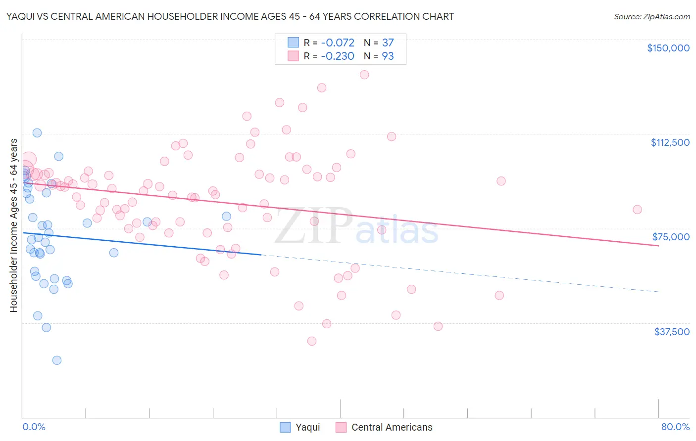 Yaqui vs Central American Householder Income Ages 45 - 64 years