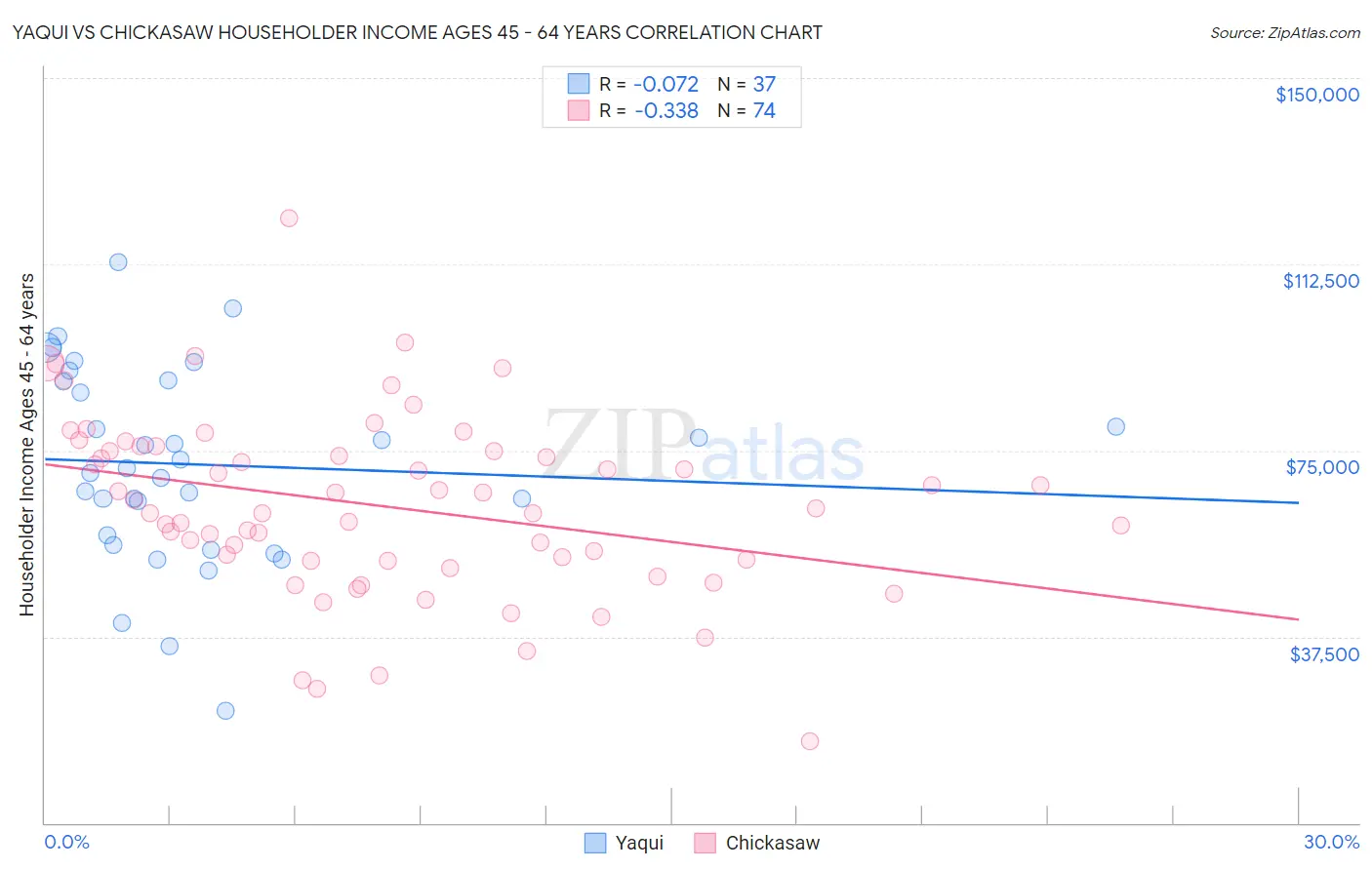 Yaqui vs Chickasaw Householder Income Ages 45 - 64 years