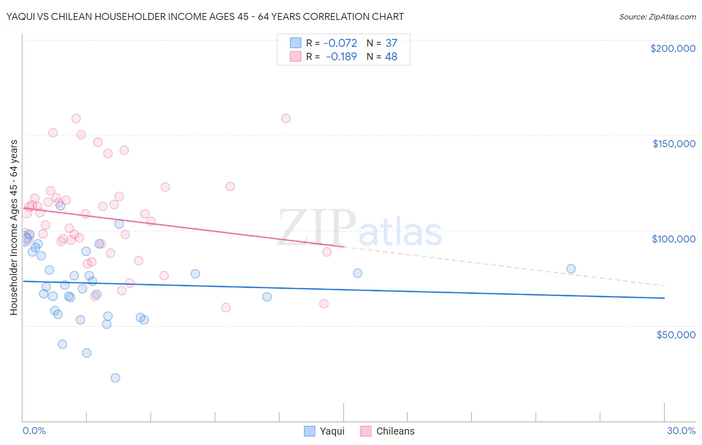 Yaqui vs Chilean Householder Income Ages 45 - 64 years