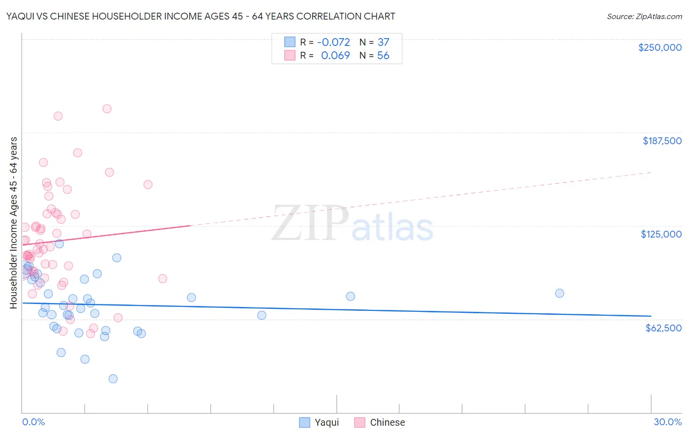 Yaqui vs Chinese Householder Income Ages 45 - 64 years