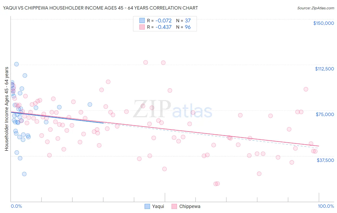 Yaqui vs Chippewa Householder Income Ages 45 - 64 years