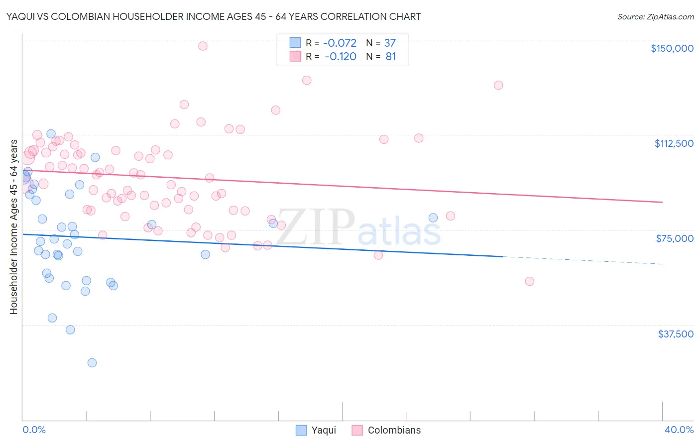 Yaqui vs Colombian Householder Income Ages 45 - 64 years