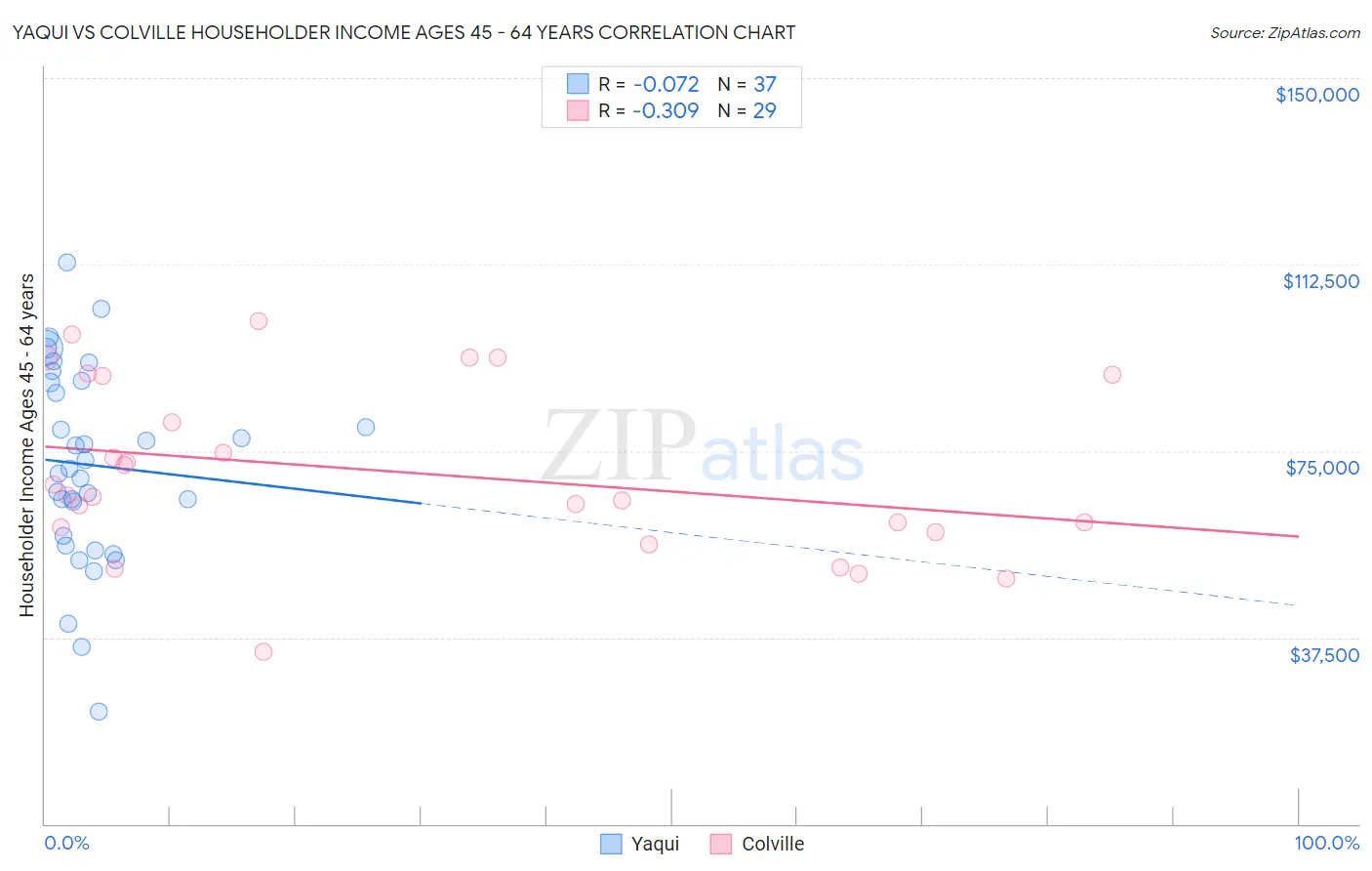Yaqui vs Colville Householder Income Ages 45 - 64 years