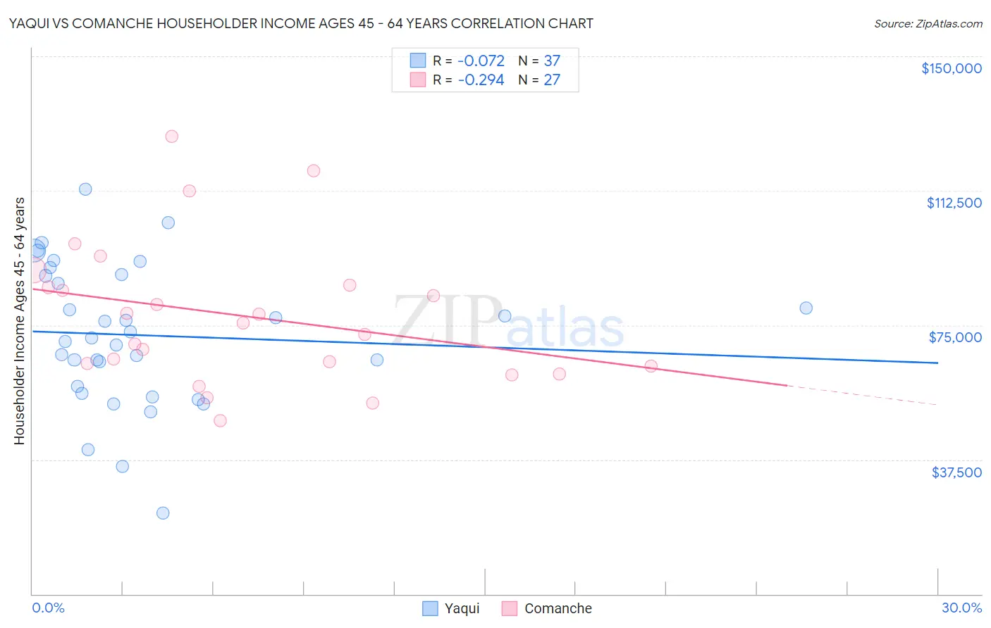 Yaqui vs Comanche Householder Income Ages 45 - 64 years