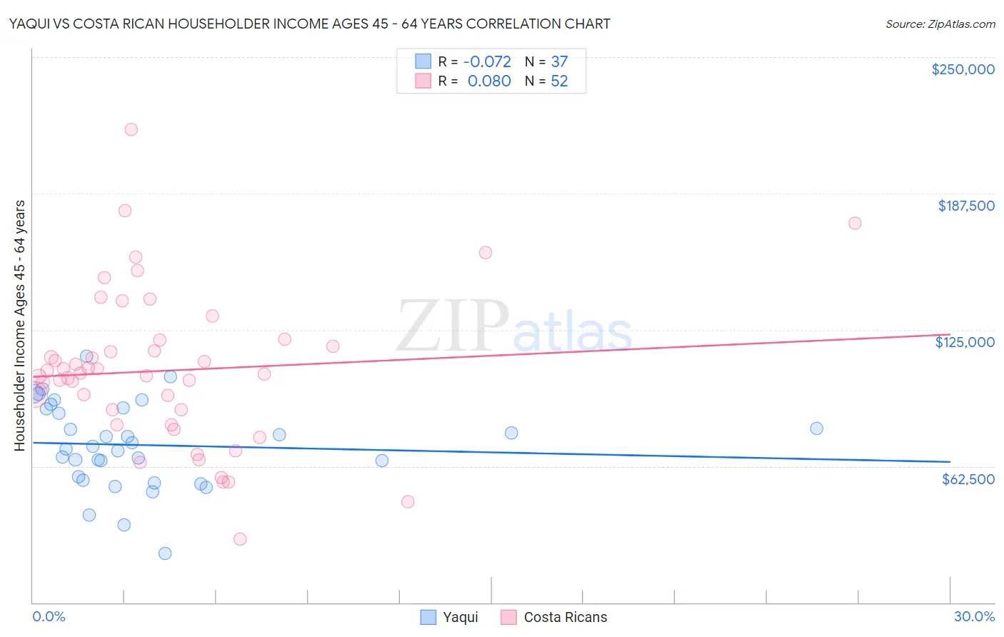 Yaqui vs Costa Rican Householder Income Ages 45 - 64 years