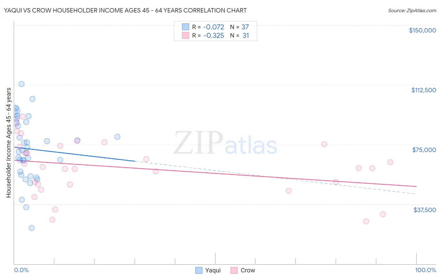 Yaqui vs Crow Householder Income Ages 45 - 64 years