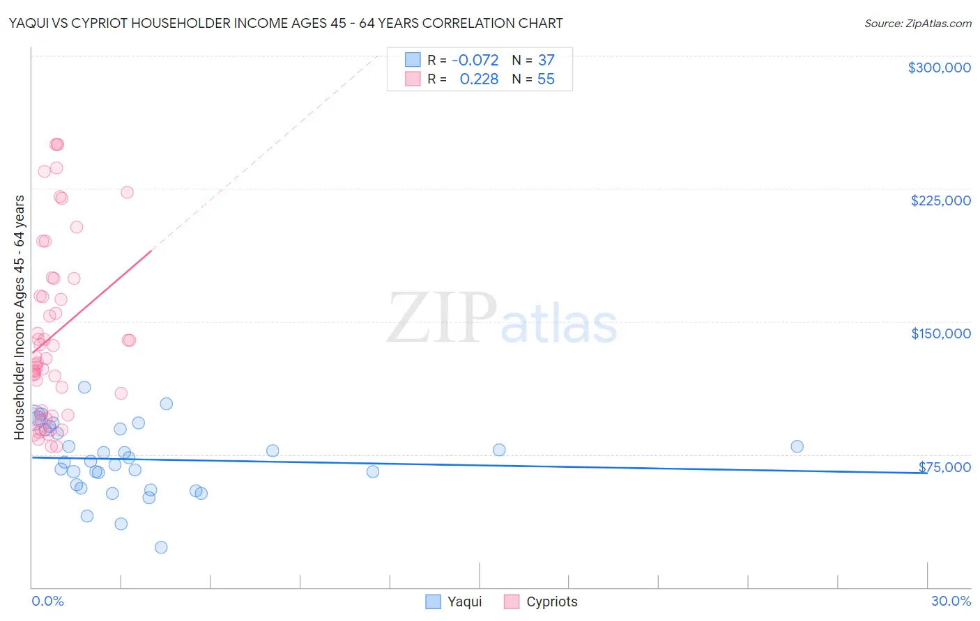 Yaqui vs Cypriot Householder Income Ages 45 - 64 years