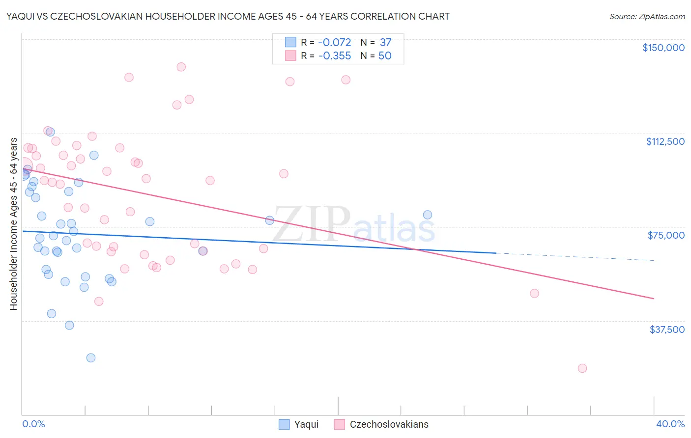 Yaqui vs Czechoslovakian Householder Income Ages 45 - 64 years