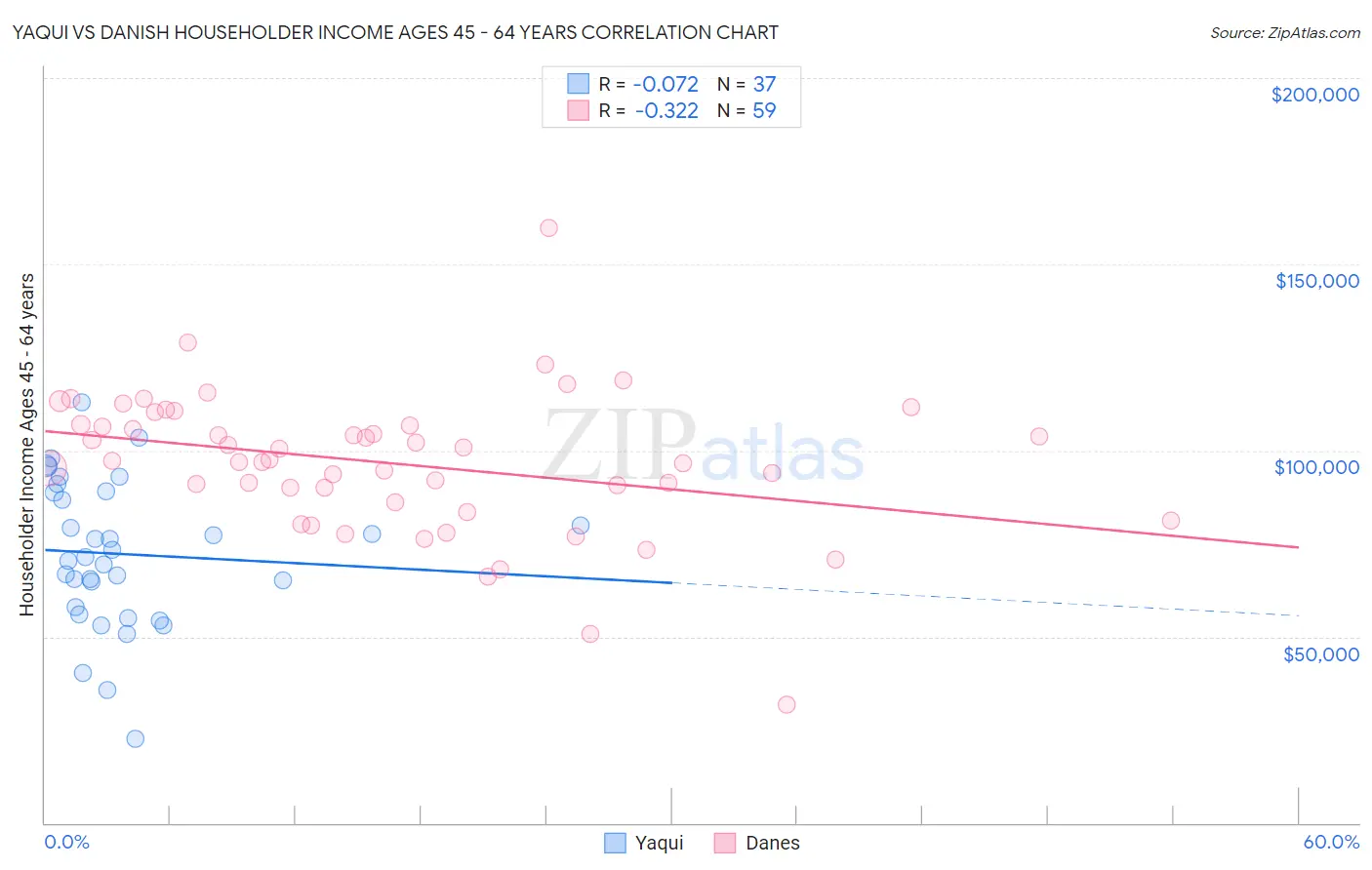 Yaqui vs Danish Householder Income Ages 45 - 64 years