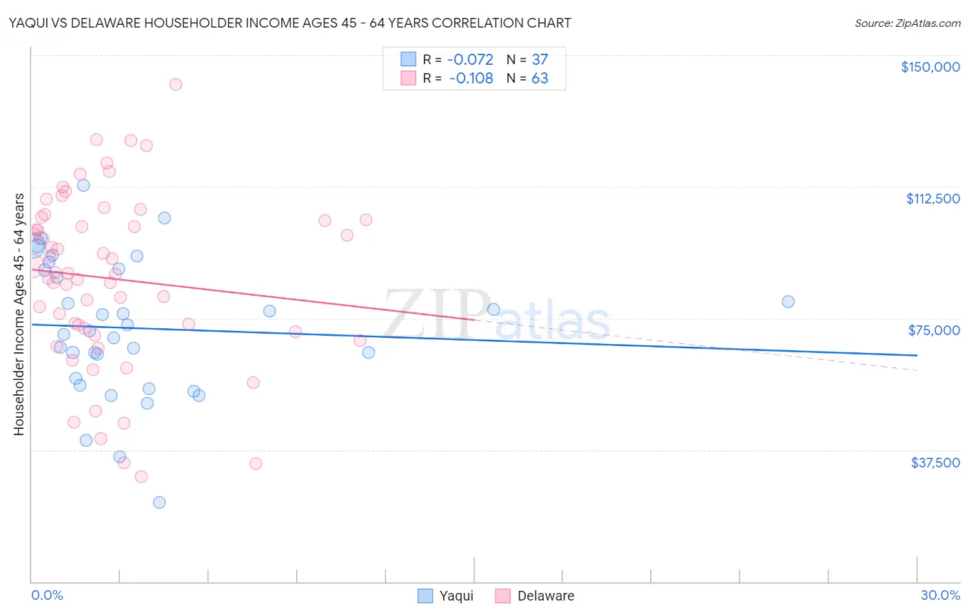 Yaqui vs Delaware Householder Income Ages 45 - 64 years