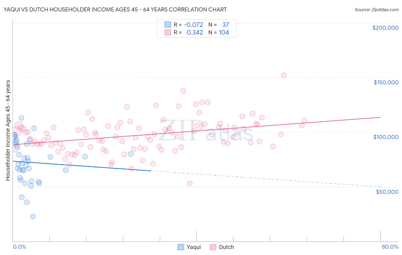 Yaqui vs Dutch Householder Income Ages 45 - 64 years