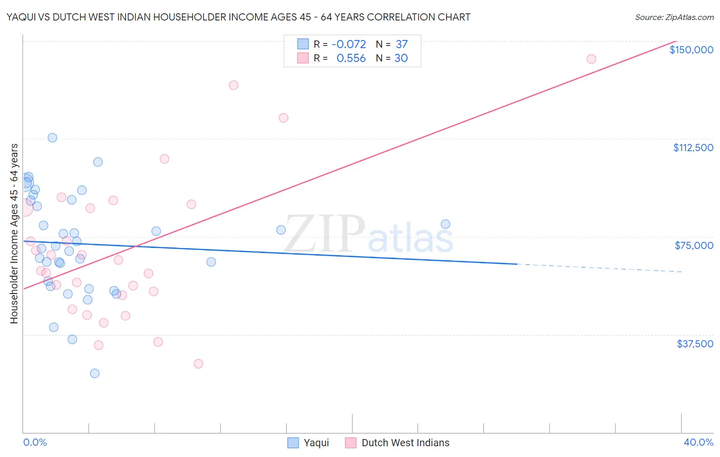Yaqui vs Dutch West Indian Householder Income Ages 45 - 64 years