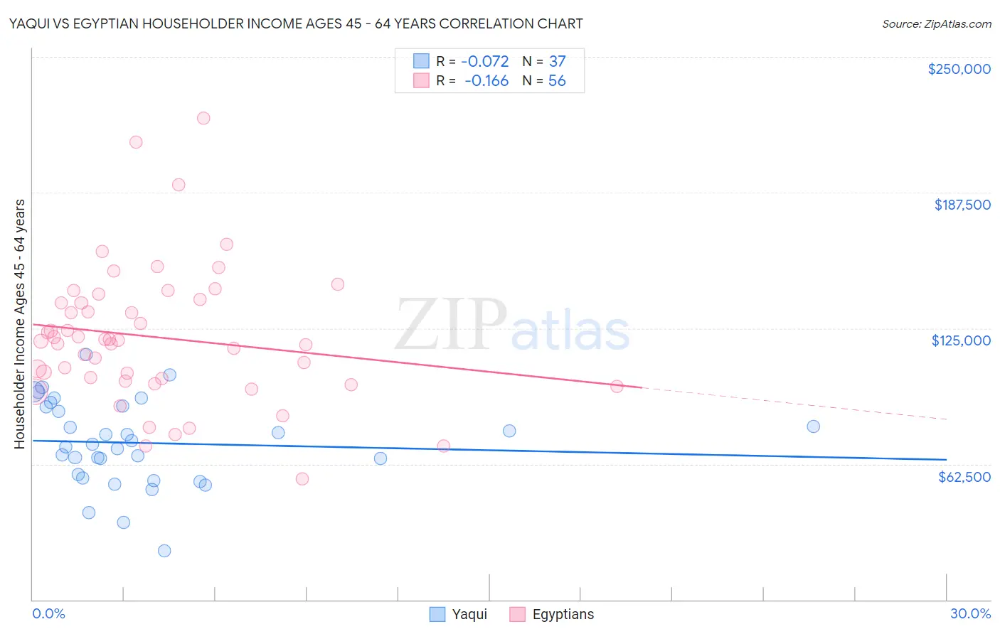 Yaqui vs Egyptian Householder Income Ages 45 - 64 years