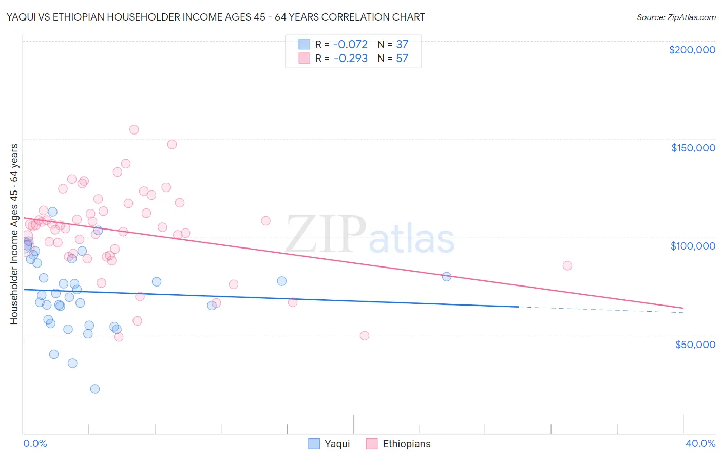 Yaqui vs Ethiopian Householder Income Ages 45 - 64 years