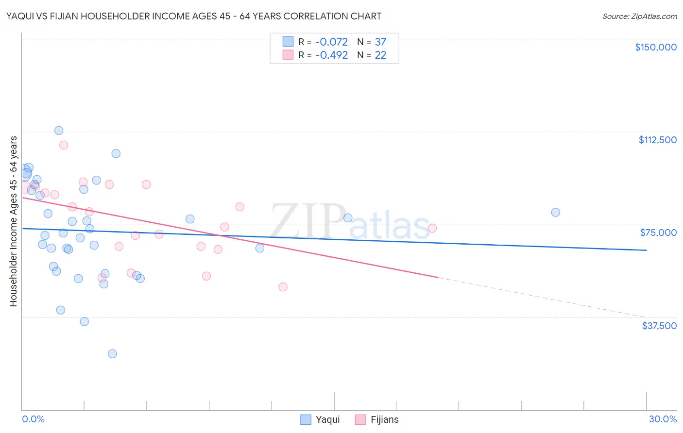 Yaqui vs Fijian Householder Income Ages 45 - 64 years