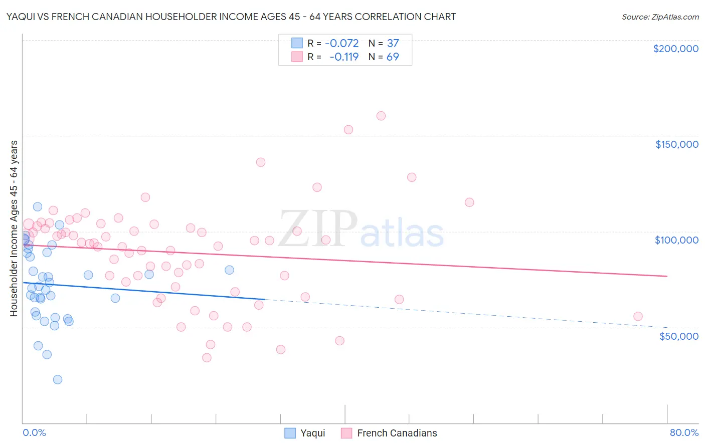 Yaqui vs French Canadian Householder Income Ages 45 - 64 years