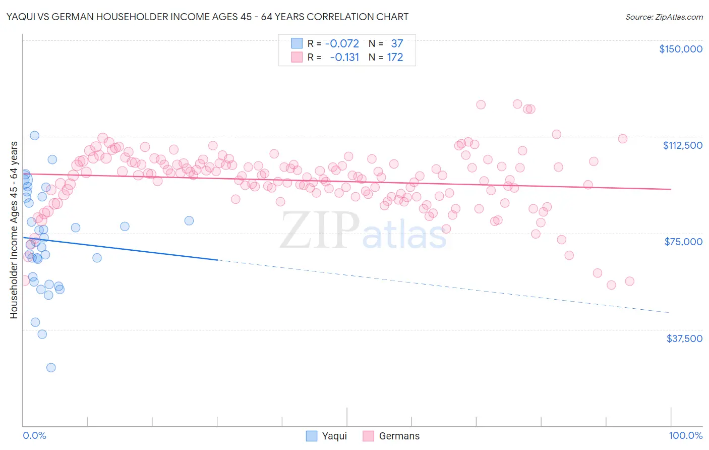 Yaqui vs German Householder Income Ages 45 - 64 years