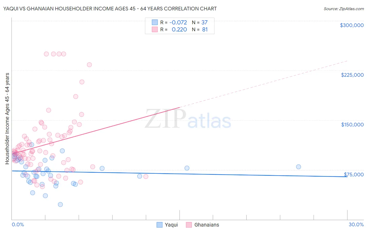 Yaqui vs Ghanaian Householder Income Ages 45 - 64 years