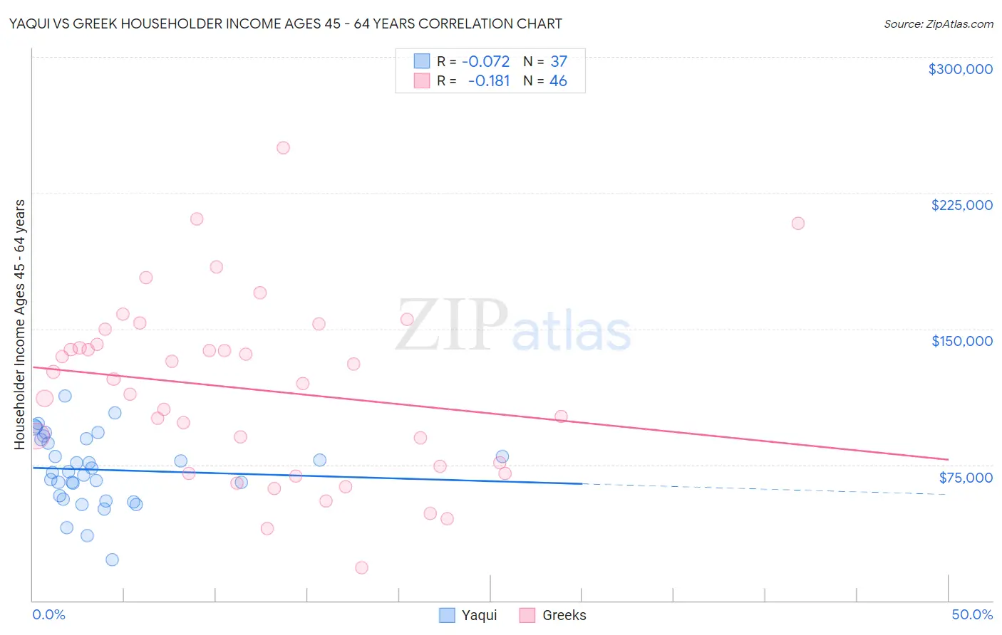 Yaqui vs Greek Householder Income Ages 45 - 64 years