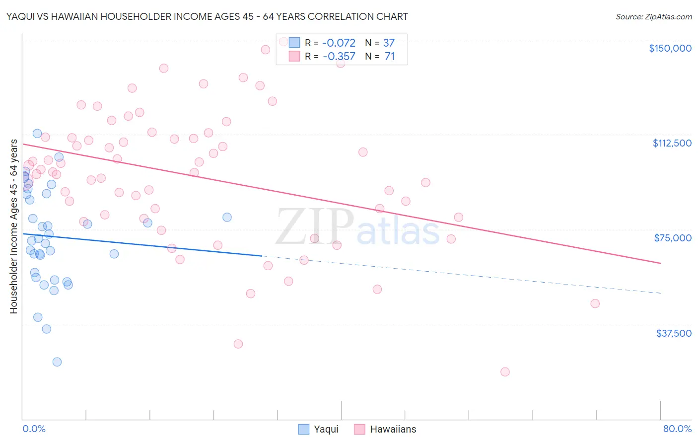 Yaqui vs Hawaiian Householder Income Ages 45 - 64 years